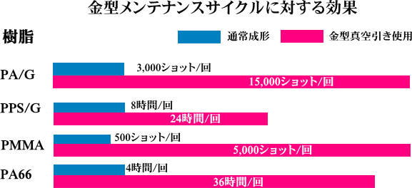 金型真空引きによる生産性向上