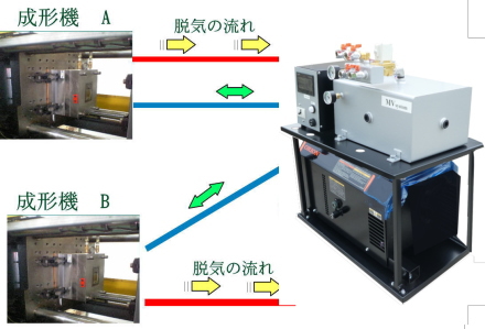 金型ガス抜き対策　MVシステム